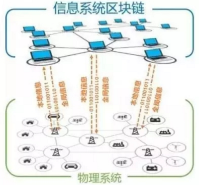 區塊鏈技術在能源互聯網中的應用與挑戰